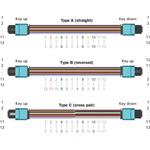 Optický patchcord MPOupc/MPOupc, female, MM, OM3, 12-vlákno, Typ B, 1m